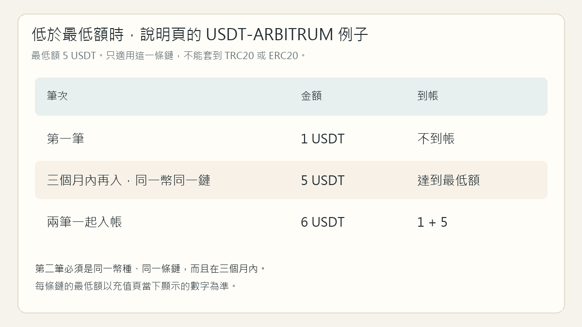 BingX入金教學：USDT充值、鏈別選擇與到帳注意事項